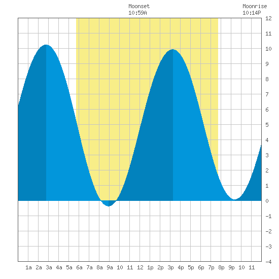 Peaks Island tide chart for Tuesday, August 16, 2022