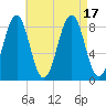 Peaks Island tide chart for Wednesday, August 17, 2022