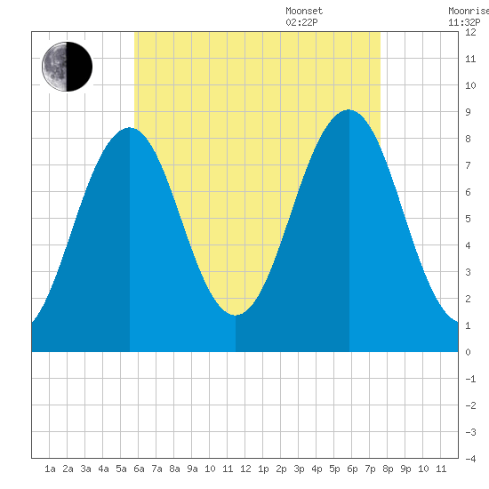 Peaks Island tide chart for Friday, August 19, 2022