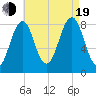 Peaks Island tide chart for Friday, August 19, 2022
