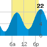Peaks Island tide chart for Monday, August 22, 2022