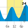 Peaks Island tide chart for Wednesday, August 24, 2022