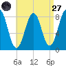 Peaks Island tide chart for Saturday, August 27, 2022