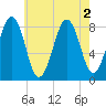 Peaks Island tide chart for Tuesday, August 2, 2022