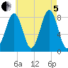 Peaks Island tide chart for Friday, August 5, 2022