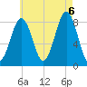 Peaks Island tide chart for Saturday, August 6, 2022