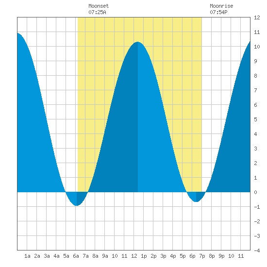 Peaks Island tide chart for Sunday, September 11, 2022