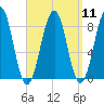 Peaks Island tide chart for Sunday, September 11, 2022