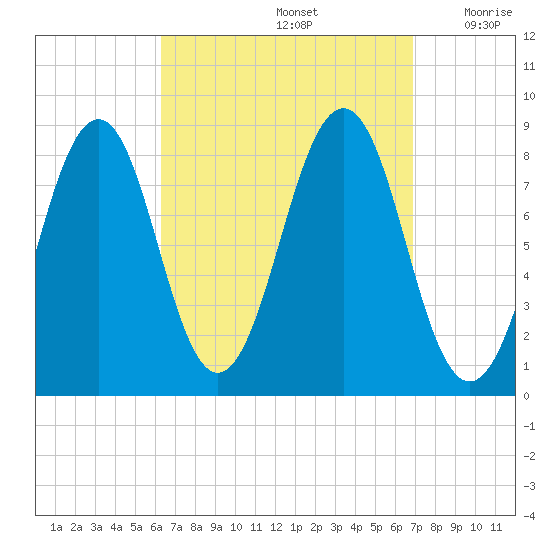 Peaks Island tide chart for Thursday, September 15, 2022