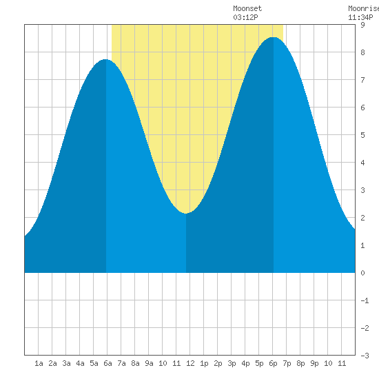 Peaks Island tide chart for Sunday, September 18, 2022