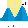 Peaks Island tide chart for Monday, September 19, 2022