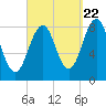 Peaks Island tide chart for Thursday, September 22, 2022
