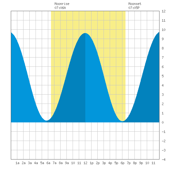 Peaks Island tide chart for Monday, September 26, 2022