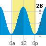 Peaks Island tide chart for Monday, September 26, 2022