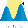 Peaks Island tide chart for Sunday, September 4, 2022