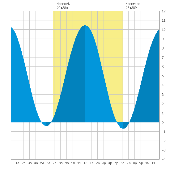 Peaks Island tide chart for Monday, October 10, 2022