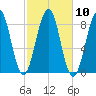 Peaks Island tide chart for Monday, October 10, 2022