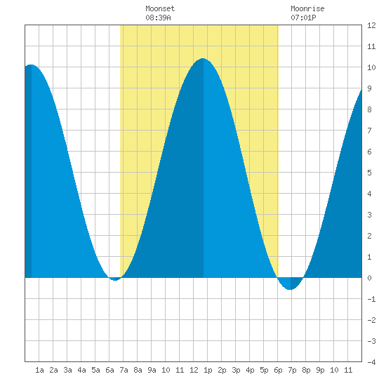 Peaks Island tide chart for Tuesday, October 11, 2022