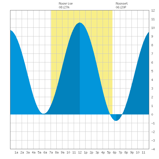 Peaks Island tide chart for Wednesday, October 26, 2022
