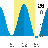 Peaks Island tide chart for Wednesday, October 26, 2022
