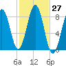 Peaks Island tide chart for Thursday, October 27, 2022