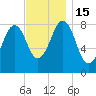 Peaks Island tide chart for Tuesday, November 15, 2022