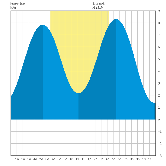 Peaks Island tide chart for Thursday, November 17, 2022
