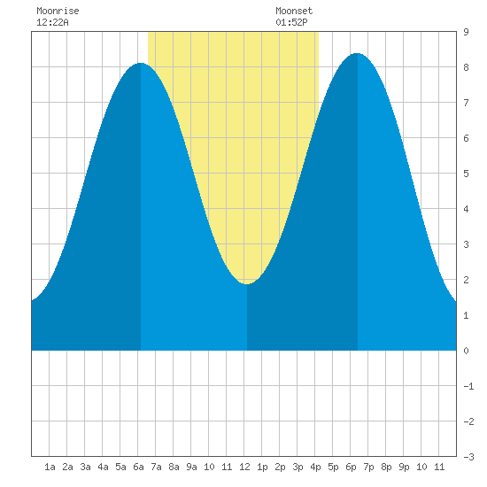 Peaks Island tide chart for Friday, November 18, 2022
