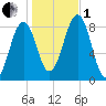 Peaks Island tide chart for Tuesday, November 1, 2022