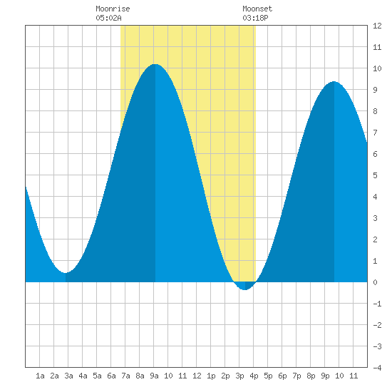 Peaks Island tide chart for Tuesday, November 22, 2022