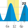 Peaks Island tide chart for Tuesday, November 22, 2022