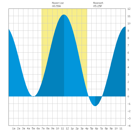 Peaks Island tide chart for Friday, November 25, 2022