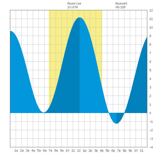 Peaks Island tide chart for Saturday, November 26, 2022