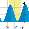 Peaks Island tide chart for Friday, November 4, 2022