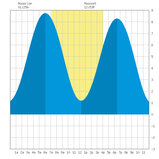 Peaks Island tide chart for Sunday, December 18, 2022
