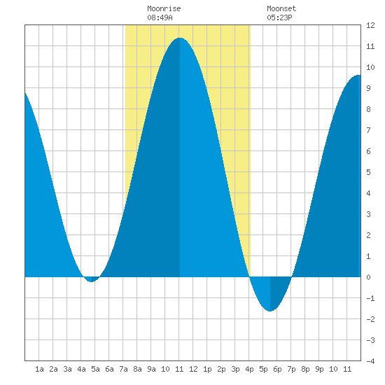 Peaks Island tide chart for Saturday, December 24, 2022