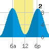 Peaks Island tide chart for Friday, December 2, 2022