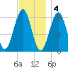 Peaks Island tide chart for Sunday, December 4, 2022