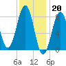Peaks Island tide chart for Friday, January 20, 2023