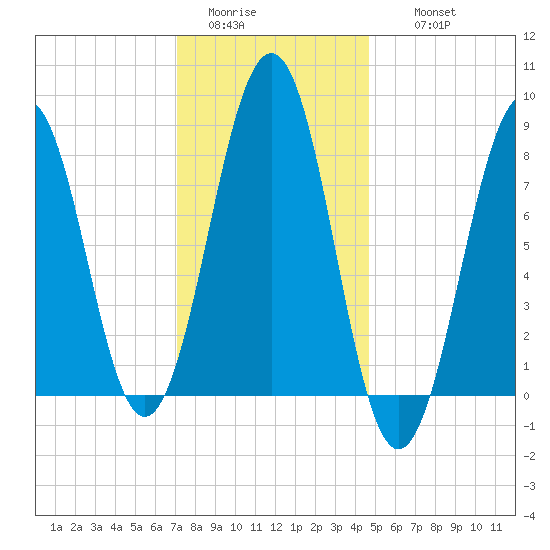 Peaks Island tide chart for Monday, January 23, 2023