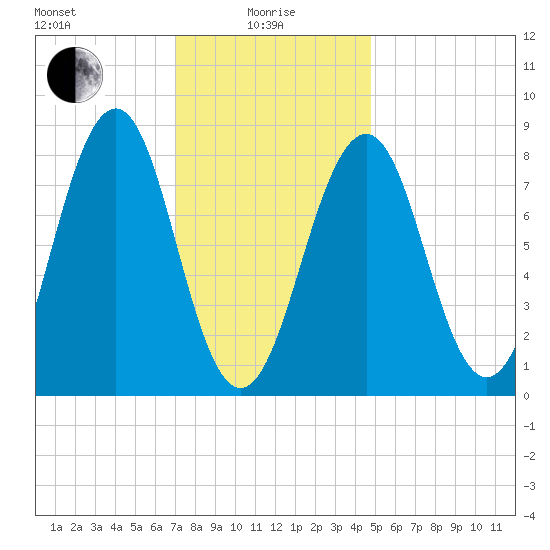 Peaks Island tide chart for Saturday, January 28, 2023