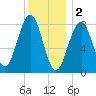 Peaks Island tide chart for Monday, January 2, 2023