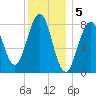 Peaks Island tide chart for Thursday, January 5, 2023