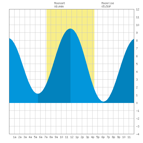 Peaks Island tide chart for Sunday, January 8, 2023