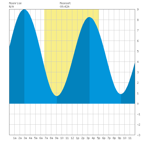Peaks Island tide chart for Sunday, February 12, 2023