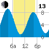 Peaks Island tide chart for Monday, February 13, 2023