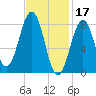 Peaks Island tide chart for Friday, February 17, 2023