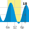Peaks Island tide chart for Saturday, February 18, 2023
