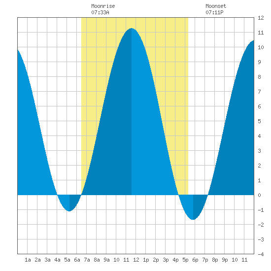 Peaks Island tide chart for Tuesday, February 21, 2023