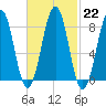 Peaks Island tide chart for Wednesday, February 22, 2023